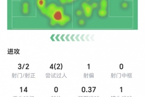 维尔茨数据：3射两正，，无要害传球，，1次错失进球，，获评6.3分_24直播网