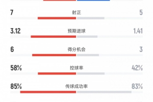 马竞5-2热刺数据：射门11比11、进球时机6比3、控球率58%比42%_24直播网