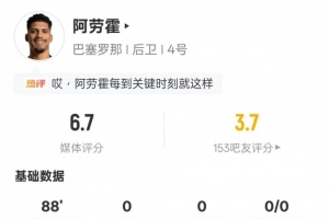 阿劳霍本场数据：5争顶乐成9反抗乐成均最多+5解围，，评分6.7_24直播网