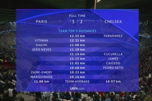 巴黎vs切尔西球员跑动距离：恩佐12.35公里最多，，，，维蒂尼亚次席_24直播网