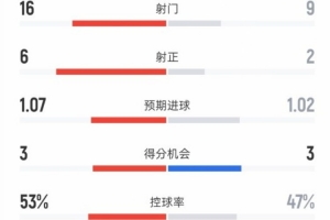 曼联3-1维拉全场数据：射门16-9，，，，，射正6-2，，，，，控球率53%-47%_24直播网
