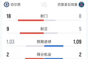 效率碾压，，，，，巴黎3-0切尔西全场数据：射门8-18，，，，，射正5-9_24直播网
