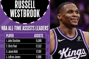 里程碑预警！威少再送3助将超马克·杰克逊和纳什 上升至历史第五_24直播网