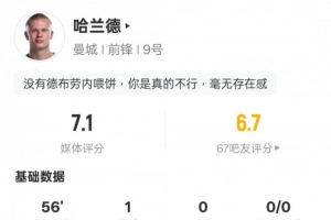 哈兰德本场数据：7射门5射正1进球+错失1次进球时机，，，，，评分7.1_24直播网