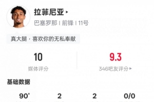 拉菲尼亚本场数据：2射2传+6要害传球1过人乐成，，评分10.0_24直播网