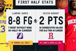 比照强烈！转播方晒詹姆斯和杜兰特半场数据比照：8中8VS2分_24直播网