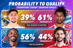 詹俊谈欧冠8强获胜概率：皇马更难、利物浦只有30%、巴萨变数多_24直播网