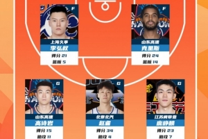 CBA通例赛第28轮最佳阵容：高诗岩 赵睿 庞峥麟 李弘权 克里斯_24直播网