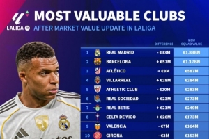 西甲球队德转身价转变：巴萨增添5700万欧，，，皇马下跌3300万欧_24直播网