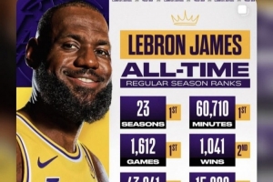 詹姆斯转发自己多项生涯数据历史排名：无比幸福！??_24直播网