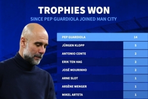 自瓜帅入主曼城以来斩获14座奖杯，，，，，，占英超俱乐部所获奖杯总数39%_24直播网