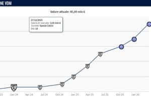 身价暴涨1000万欧！皮奥身价已涨至4500万欧，，，，，现在40场9球5助_24直播网