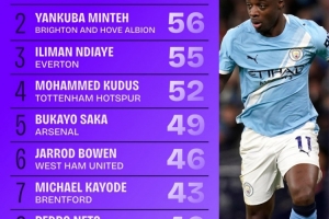 本赛季英凌驾人数排行：多库63次居首，，，，，，萨卡49序次5_24直播网