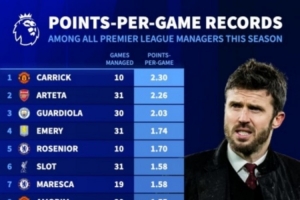 本赛季英超主帅场均积分排名：卡里克2.3分居首，，，，，，阿尔特塔次席_24直播网