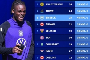 德转盘货德国后卫身价：施洛特贝克第一 比塞克第三未入选国家队_24直播网