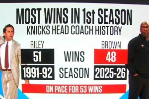 尼克斯主帅首个赛季胜场纪录：莱利51场 面包至今48场&有望破纪录_24直播网