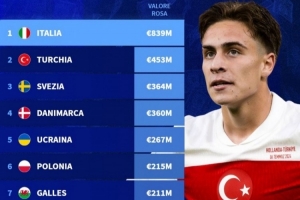 德转盘货世预赛附加赛各队身价：意大利8.39亿欧元断层领先_24直播网