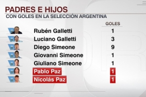 传承！父子皆为阿根廷队破门：加莱蒂父子、西蒙尼父子、帕斯父子_24直播网