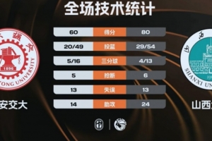 ?CUBAL-山西大学击败西安交大挺进决赛 孙威威20+7+10_24直播网