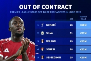 条约今夏到期英超球员身价榜：科纳特5000万欧居首，，，，，B席2700万欧_24直播网