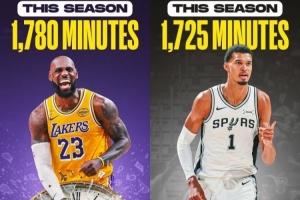41岁的詹姆斯本赛季已进场1780分钟 大于文班亚马的1725分钟?_24直播网