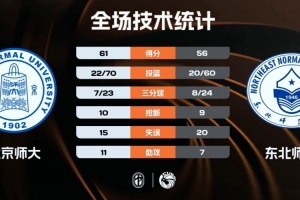 ?北京师大险胜东北师大 吴士广10+11要害补篮制胜 范智博33+6_24直播网