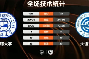 ?CUBAL-吉林大学力克大连理工 赵婉彤20+20 马泽颖19+8_24直播网