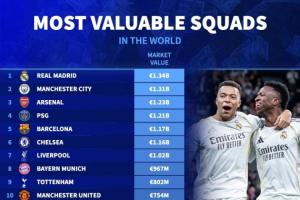 全球身价前20球队：皇马13.4亿居首，，，，，曼城枪手排列二三，，，，，英超12队_24直播网