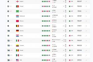 FIFA实时排名前20有18队进天下杯，，，，，，意大利、丹麦无缘天下杯_24直播网