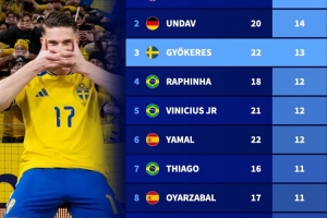 五大联赛球员新年后进球榜：凯恩18球居首，，，，，，约克雷斯13球第3_24直播网