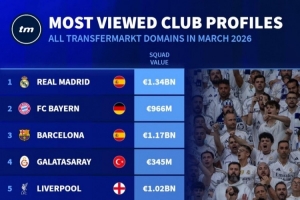 德转3月俱乐部页面浏览量排名：皇马居首，，拜仁、巴萨二三位_24直播网
