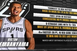 独角兽时代！文班背靠背40分15板历史最年轻 一连40+两双队史首人_24直播网