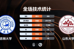 ?CUBAL女篮1/8决赛-山东大学轻取吉林大学 张丽梅26+15+4_24直播网