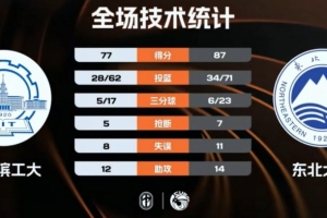 ?CUBAL-东北大学力克哈尔滨工大进8强 王士铭21+6 李泽诚21+11_24直播网