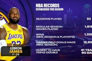 老詹本季所创纪录：23赛季/通例赛出战场次和掷中数/生涯赢球次数_24直播网