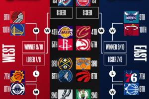 最新排名：火箭追平湖人 森林狼锁季后赛 太阳附加赛 勇士锁第10_24直播网