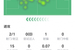 厄德高数据：两射1正，，，，，，15次丧失球权，，，，，，1次要害传球，，，，，，获评6.7分_24直播网