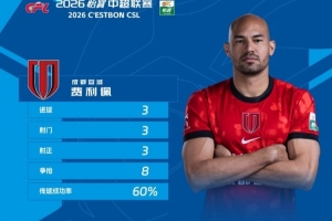 戴帽助球队大胜西海岸，，，官方：蓉城外助费利佩中选中超第4轮最佳_24直播网