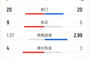 皇马1-2拜仁全场数据：射门20-20，，，，，射正9-8，，，，，得分时机4-3_24直播网