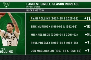 雄鹿队史单赛季场均得分涨幅榜：罗林斯+11.0第一 里德+9.2第三_24直播网