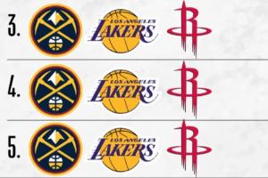 ?掘金湖人火箭争3&4&5名！你以为最终排名会是？？？？？_24直播网