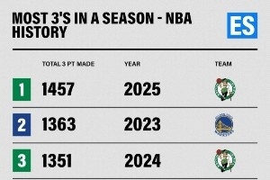 球队单季三分掷中数纪录！绿军上赛季1457记最多 本赛季黄蜂排第6_24直播网