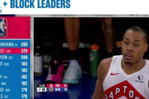 本赛季抢断+盖帽数榜：文班260断档第一 巴恩斯第二 奥萨尔第三_24直播网