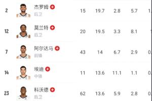 孟菲斯瑞士？？灰熊战爵士全队12人缺席 缺阵薪资达1.28亿美元！_24直播网