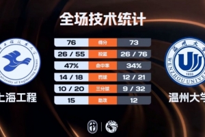 ?CUBAL-上海工程逆转温州大学 陈子康20分 孙发航17+8+5_24直播网