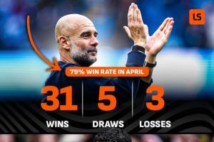 枪手危？？？？？？4月瓜帅战绩31胜5平3负胜率79% 塔帅11胜7平8负胜率仅42%_24直播网