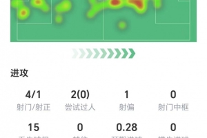 帕尔默数据：4射1正，，，，，，零乐成过人，，，，，，两次要害传球，，，，，，获评6.6分_24直播网