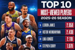 NBA官媒寓目量TOP10：詹姆斯1 文班2 东契奇3 库里4 里夫斯10_24直播网