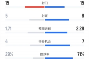马竞1-2巴萨全场。。。。荷涿15-15，，，，射正5-8，，，，控球率29%-71%，，，，红牌0-1_24直播网