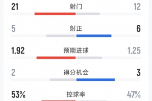 效率差别显着，，利物浦0-2巴黎全场数据：射门21-12，，射正5-6_24直播网